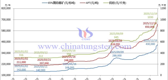 鎢原料價格全線漲超200%！